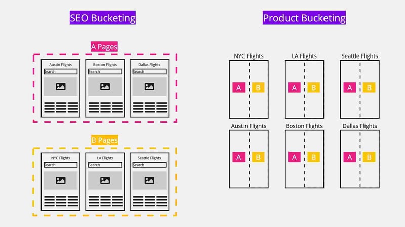 Why Your CRO Tool Can't Do SEO A/B Testing: The 3 Big Differences