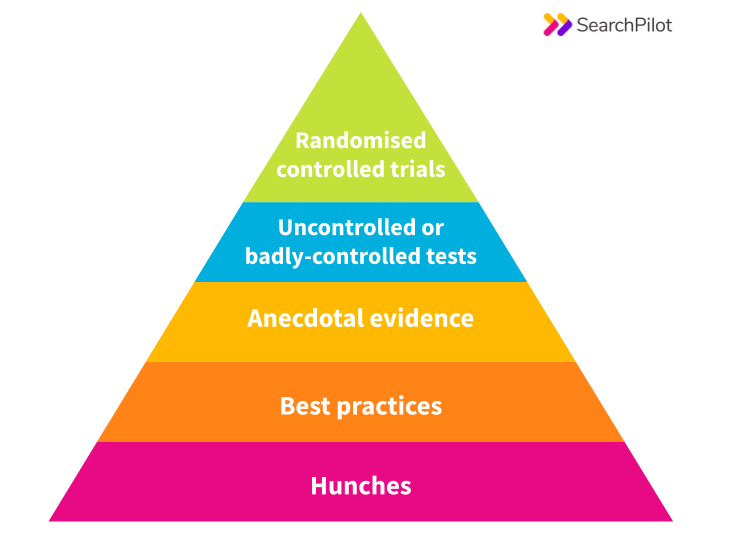 Digital marketing hierarchy of evidence