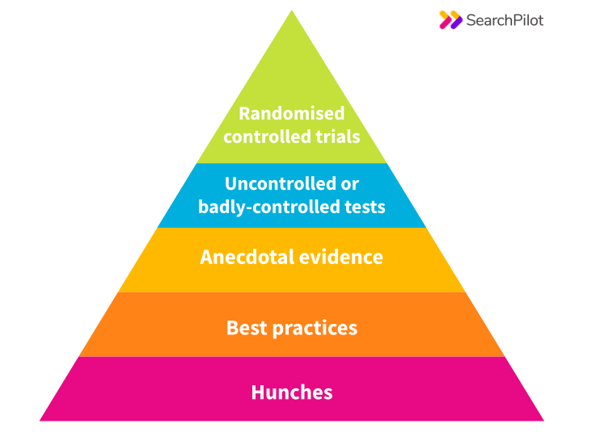 Digital marketing hierarchy of evidence