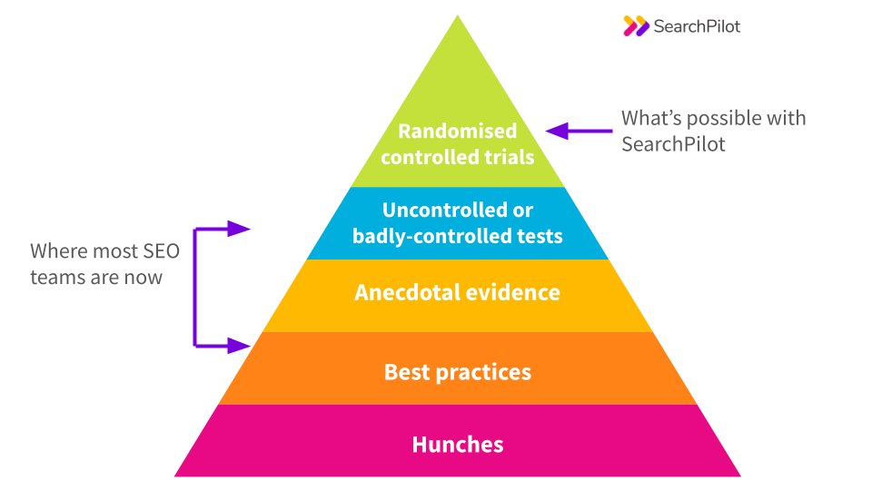 Hierarchy of evidence for digital marketing