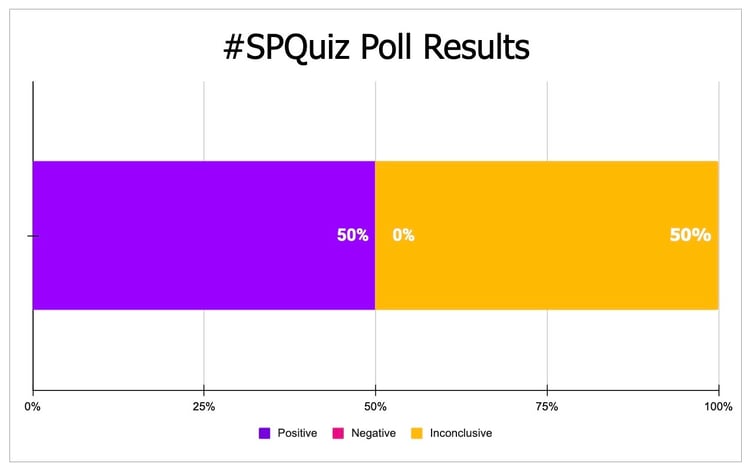 #SPQuiz Poll Results