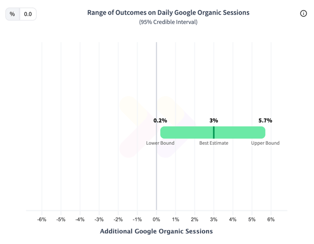 Statistically significant result at the 95% credible interval