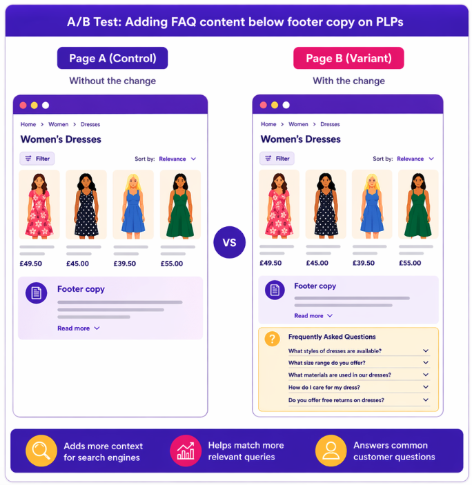 Image displaying a mockup of a control page without FAQ content and a variant page with FAQ content