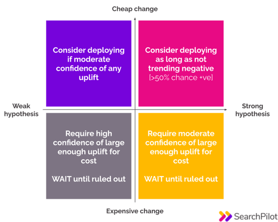 We're doing business, not science. How to make sense of SEO A/B test results