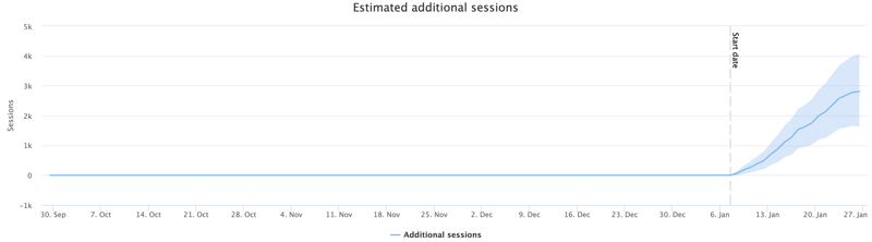 Current Month and Year in Title Tags: Good for SEO?