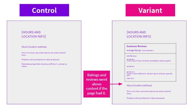Impact on SEO of ratings and reviews structured data