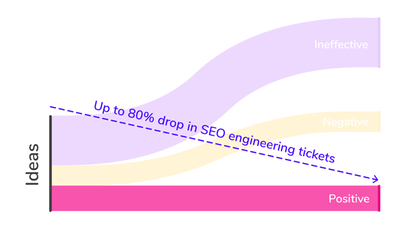 How to reduce your SEO-related engineering tickets by 80%