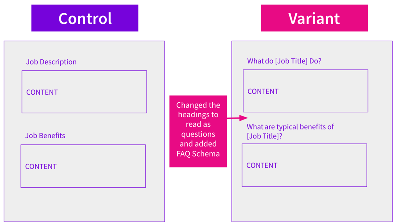 Does Turning On Page Content into FAQs Benefit SEO?