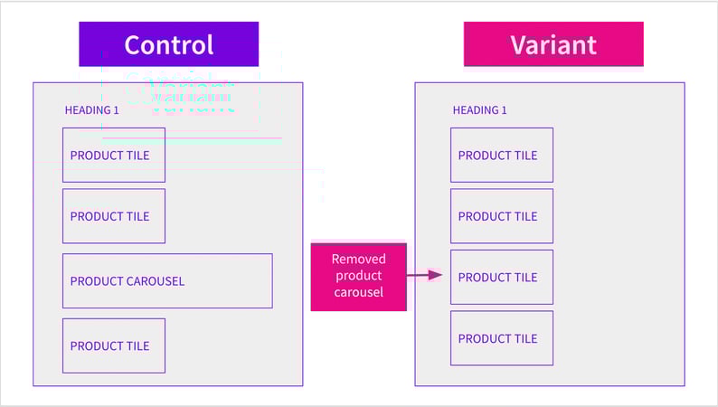 Does removing a product carousel improve organic traffic?