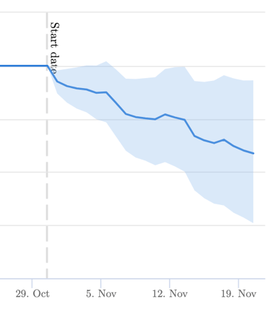 The chart shows the impact of this test on organic sessions for their location pages; the result was a negative impact on organic traffic with a 7% loss in organic sessions.