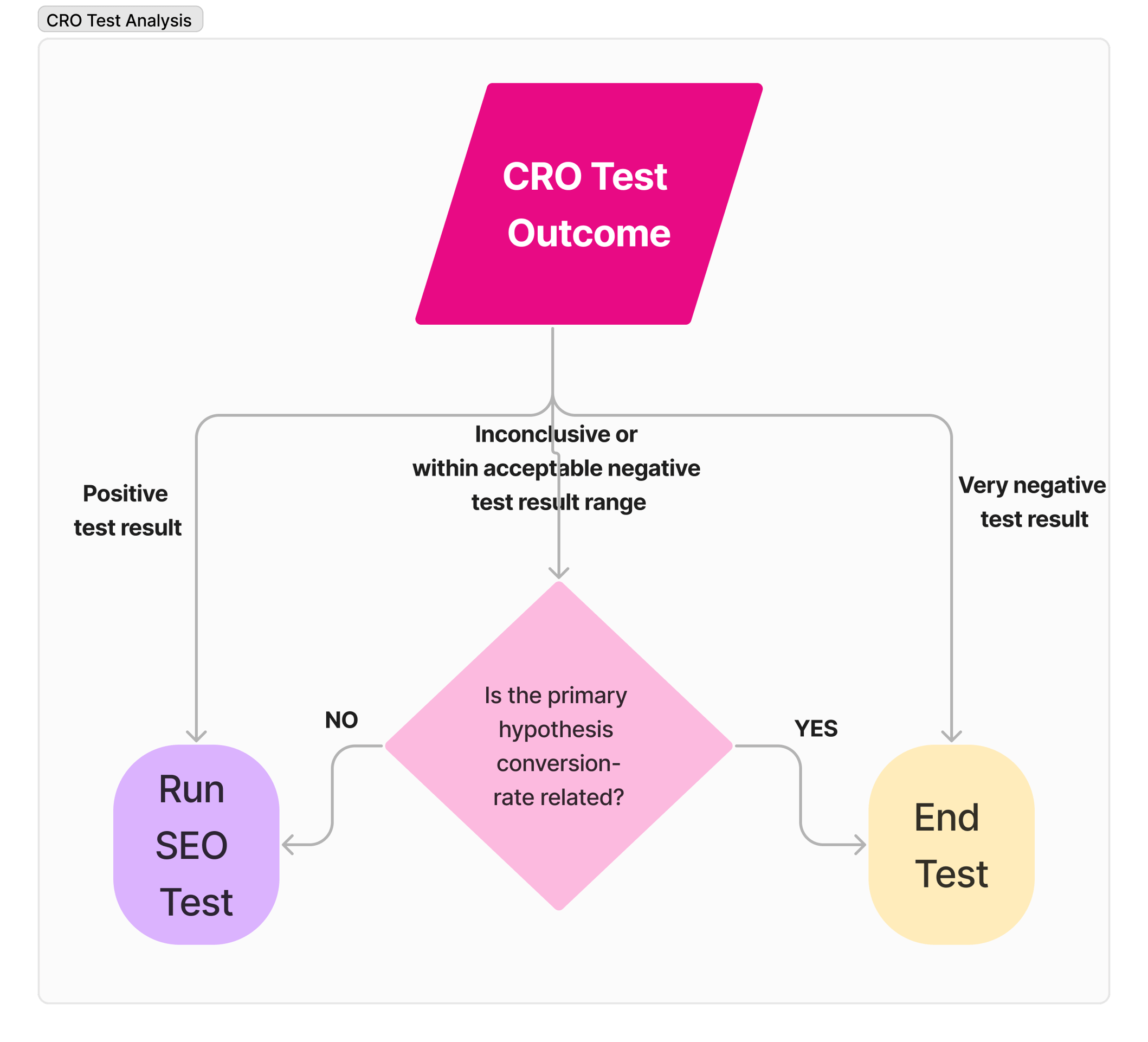Announcement: We've improved how we run full funnel tests