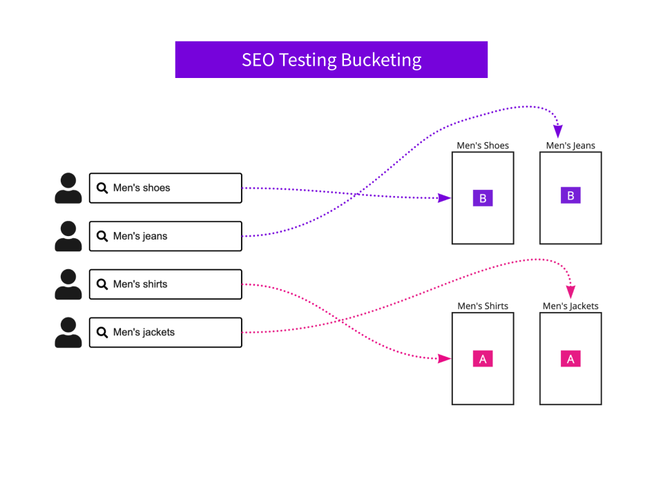 SEO testing bucketing example