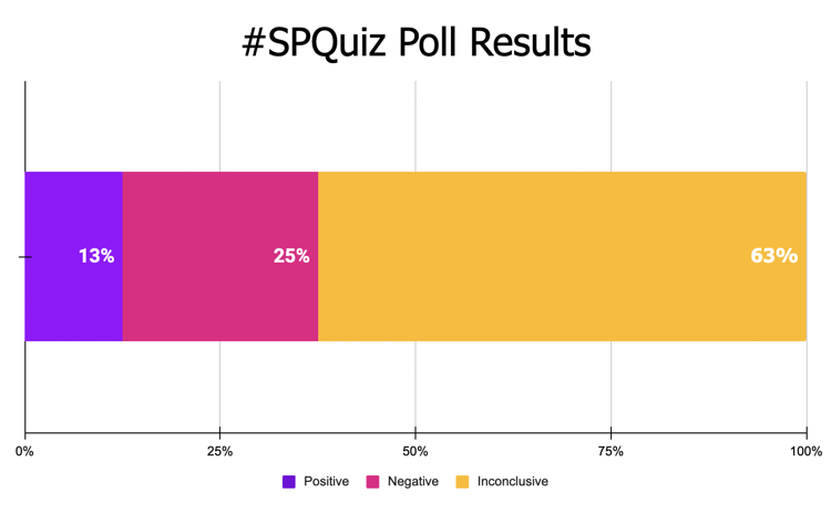 Poll results from social media question