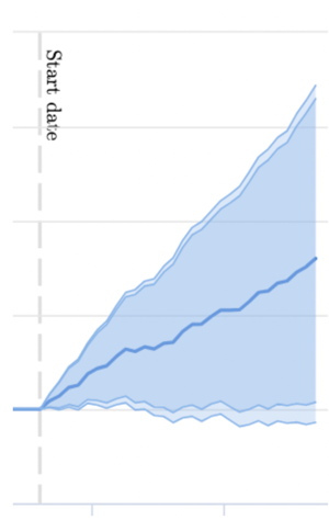Graph showing a positive test uplift