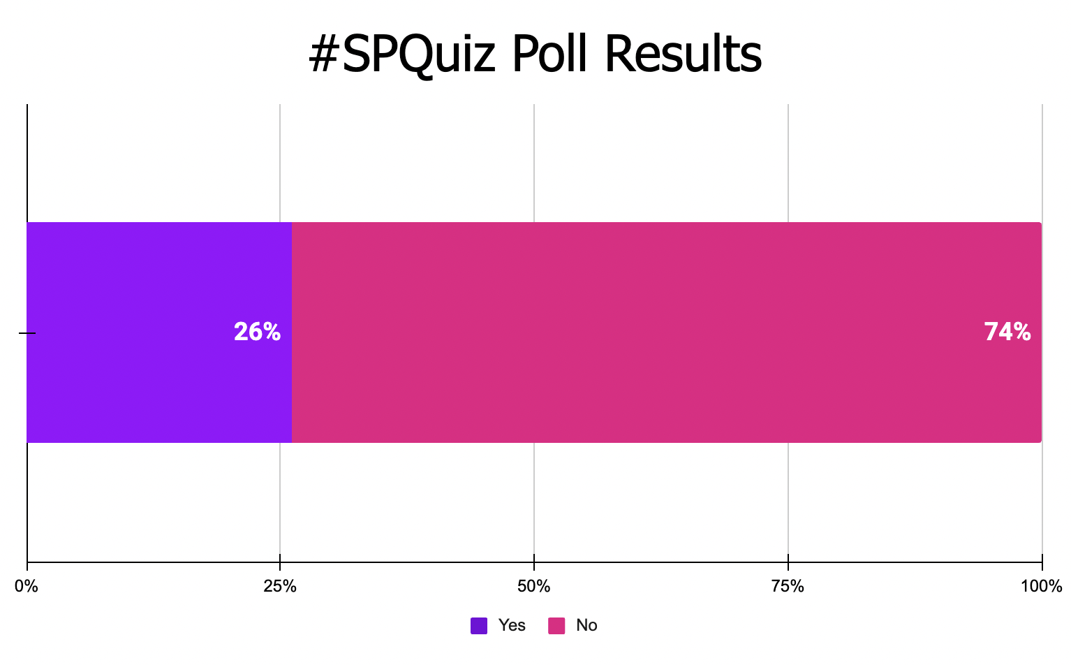 poll results from content quiz