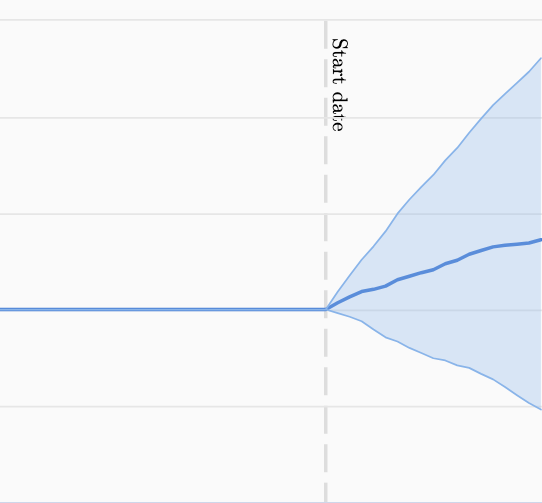 Fan graph result with no statistically significant impact