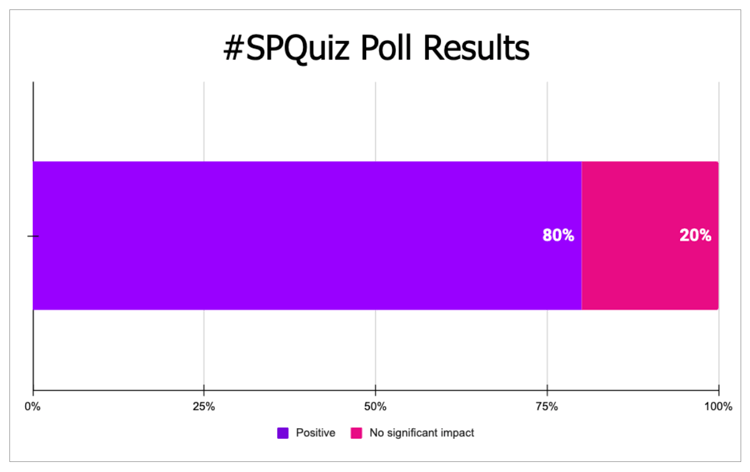 Poll results show that 80% of followers believe that adding the airport code to the titles and H1s of a customers flight details pages would have a positive impact while 20% believe it won't have a significant impact.