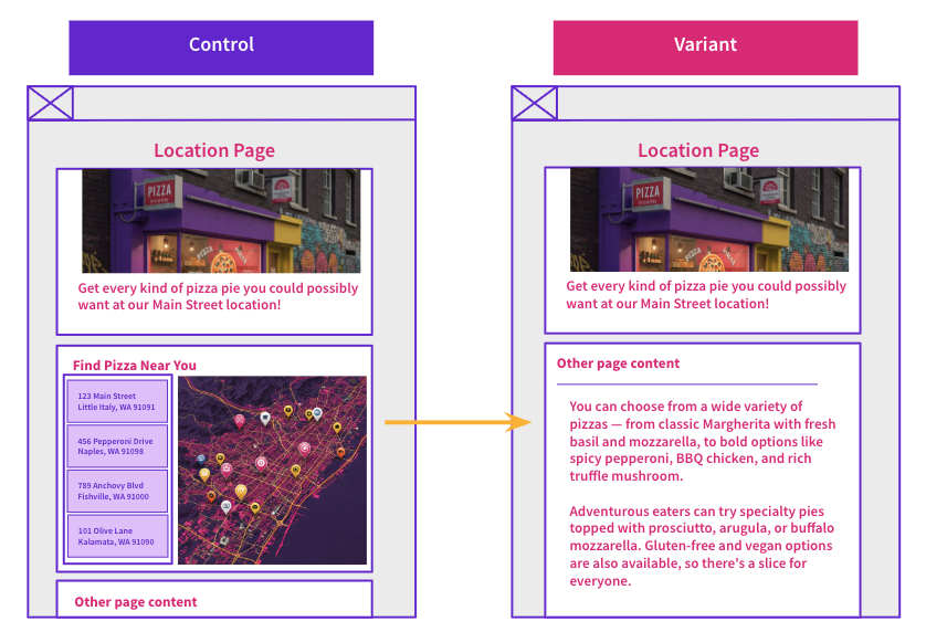 Mockup of control and variant page where Google Maps component has been removed from a customers business location listing pages.
