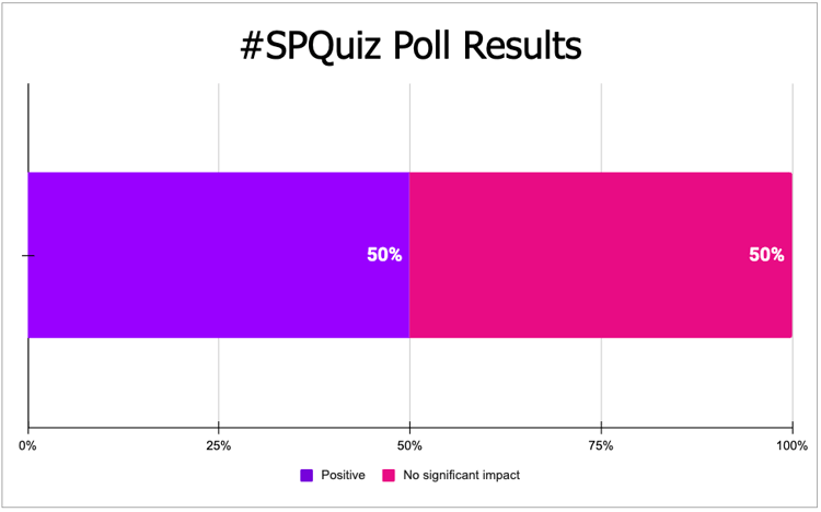 Poll results showing an even split of whether or not users think removing a page element would have a significant impact on organic traffic
