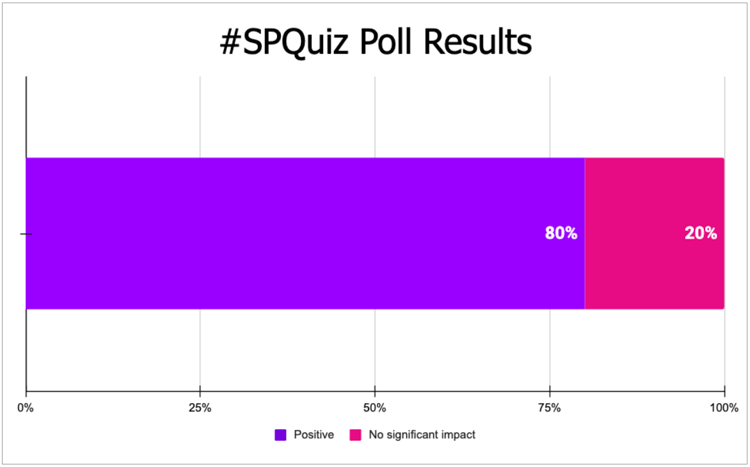 Poll results when we asked our followers what they thought the impact was on organic traffic when we added Vehicle Listing schema to their individual vehicle pages. 80% of followers believe it had a positive impact while 20% think it had no significant impact.