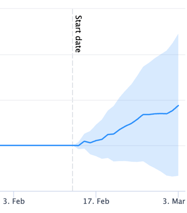 The results showed an inconclusive impact on organic traffic when we added Vehicle Listing schema to the vehicle listings on the vehicle details pages.