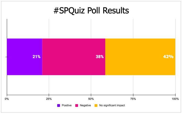 Poll results showing that 42% think that extra keywords in the title would not have a detectable impact while 38% and 21% believed the extra keywords have a negative and positive impact, respectively.