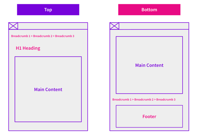 Does breadcrumb placement impact SEO performance?