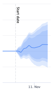 Test results from a SearchPilot experiment where breadcrumbs were moved to the bottom of the page