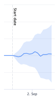 Test results from a SearchPilot experiment where breadcrumbs were moved to the top of the page
