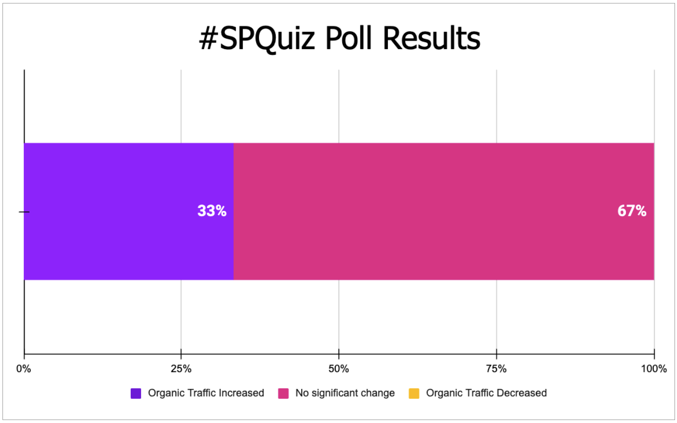 Poll results for a survey about the organic impact of lazy loading images below the fold