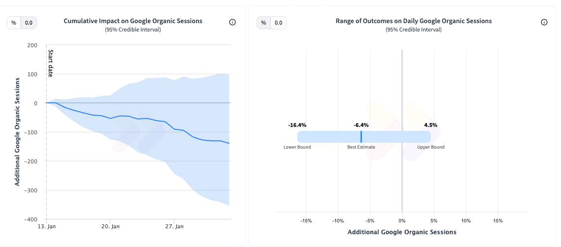 Charts showing the organic traffic impact of an SEO A/B test