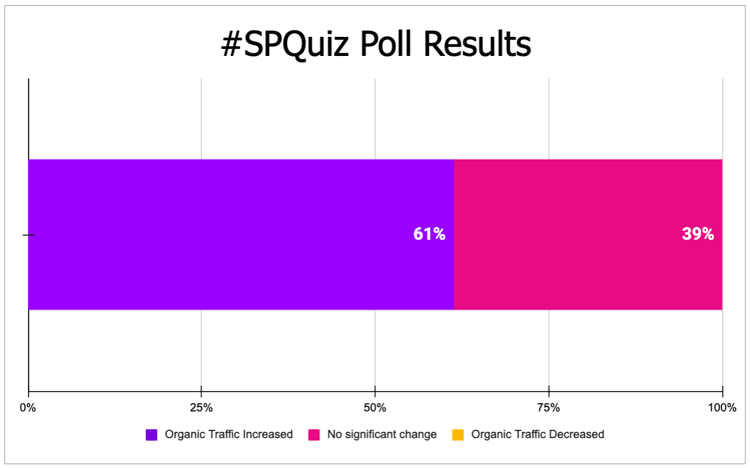 60% of followers believed that organic traffic increased when adding the numerical rating with the star rating on PDPs while almost 40% thought nothing happend.