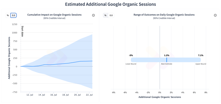 Image of results showing an inconclusive impact on organic traffic.