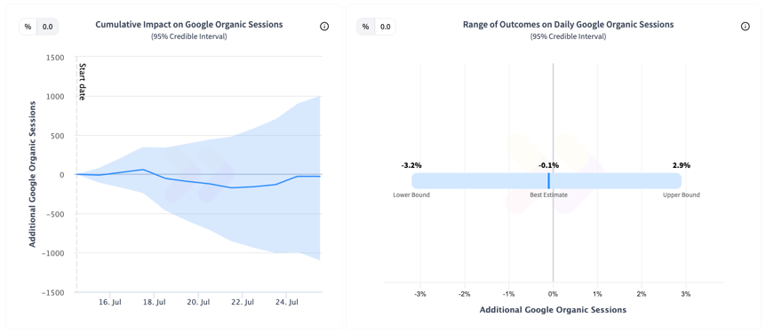 Image of results showing an inconclusive impact on organic traffic with just breadcrumb schema added to the page source.