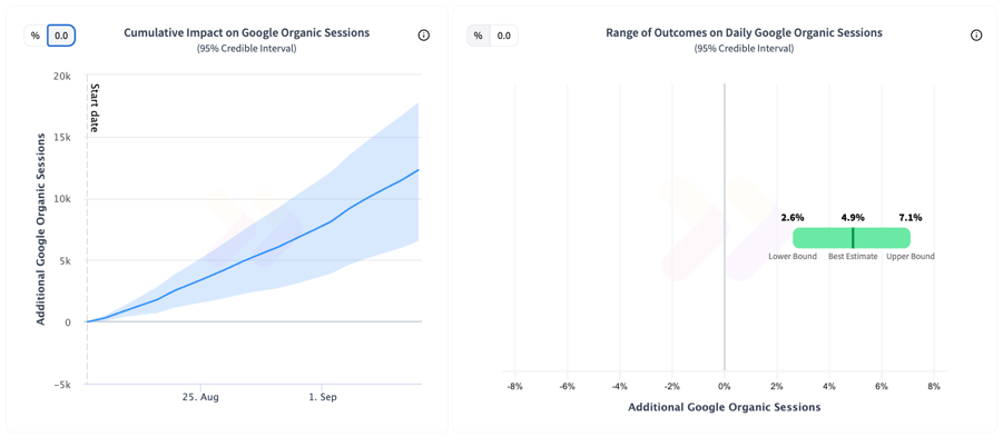 Image of results showing a statistically significant positive result with a +5% uplift in organic traffic.