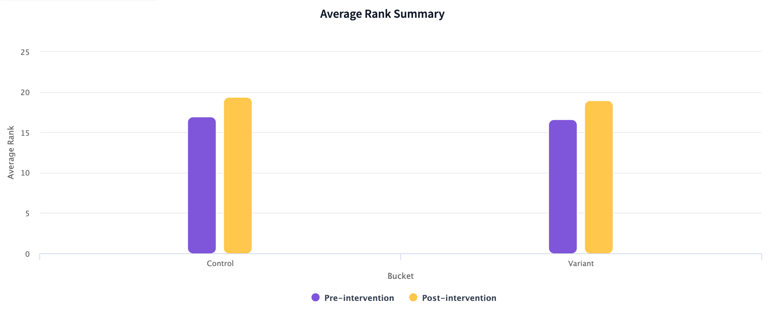 Image of the average rank summary of location pages before and after the test.