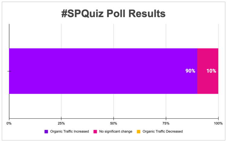 Image of poll results showing that 90% think that adding breadcrumb schema server-side increased the organic traffic to the location pages while 10% believe it didn't have much impact.
