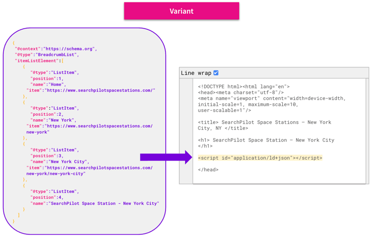 Mockup image of breadcrumb structured data being added to the page source of the website.