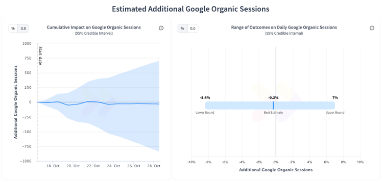 Image Showing Inconclusive SEO Test Results