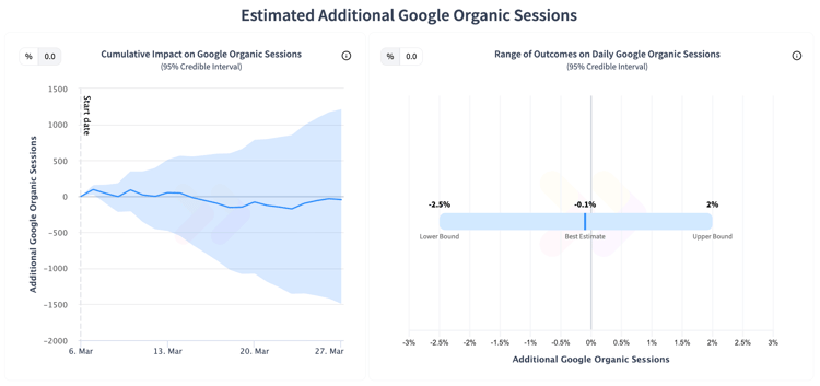 Charts displaying inconclusive results from a meta description test