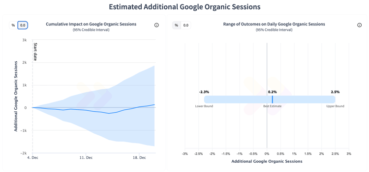 The result of the second test on the location pages also had no noticeable impact on organic traffic.