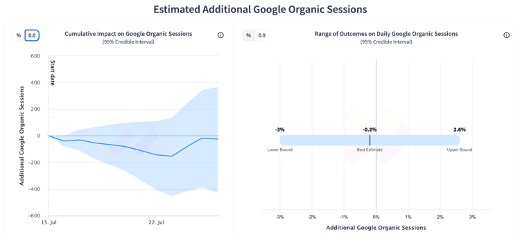 The result from the first test on destination listing pages had no noticeable impact on organic traffic.