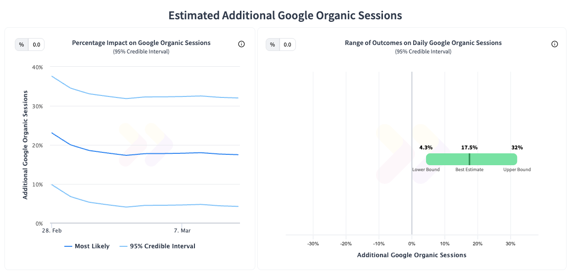 A positive test result in an SEO A/B test