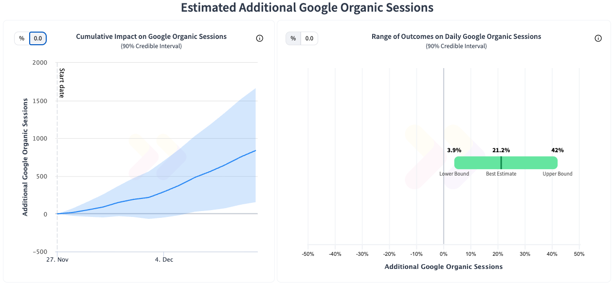 positive test result in India market