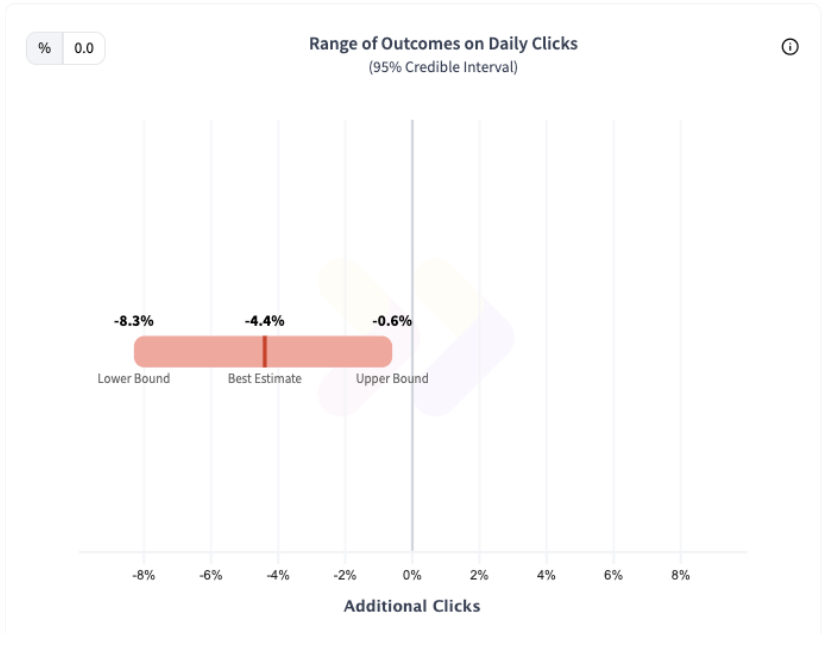 negative 4% impact on organic traffic