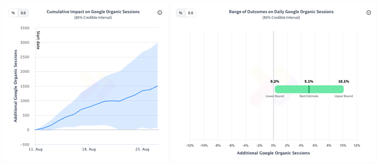 Results chart: SearchPilot experiment showing the positive impact of reducing products per PLP from 48 to 36