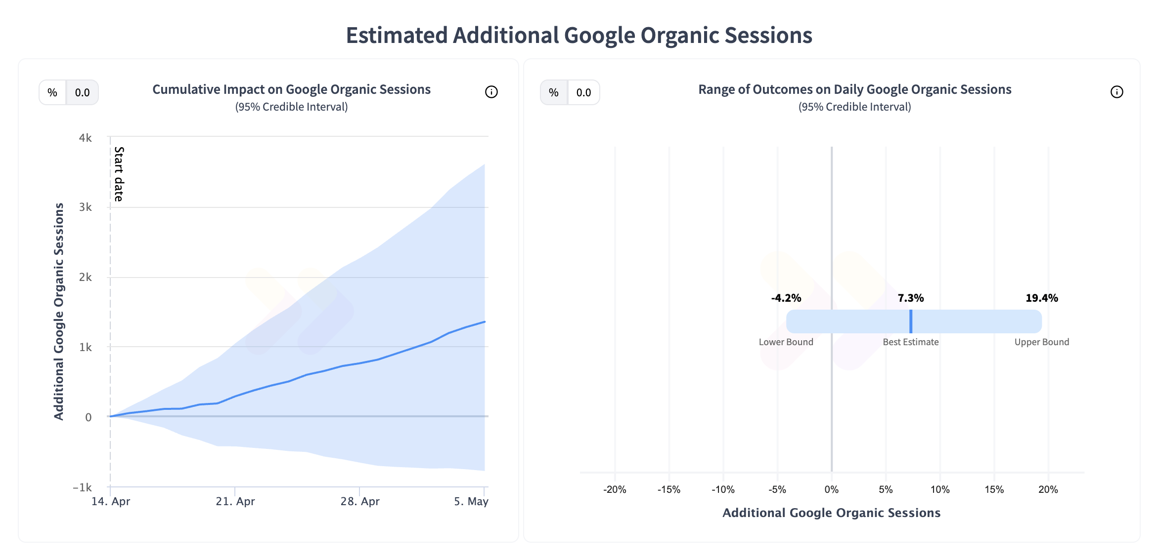 Alt Tag Test Result Chart Showing Inconclusive Result