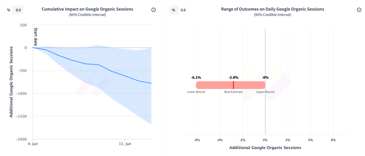 A significant negative impact on organic traffic after adding a brand product carousel to store pages.