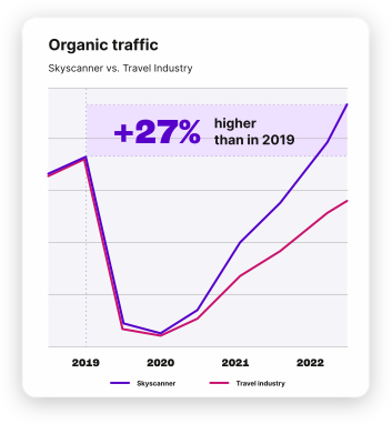 Skyscanner organic traffic results