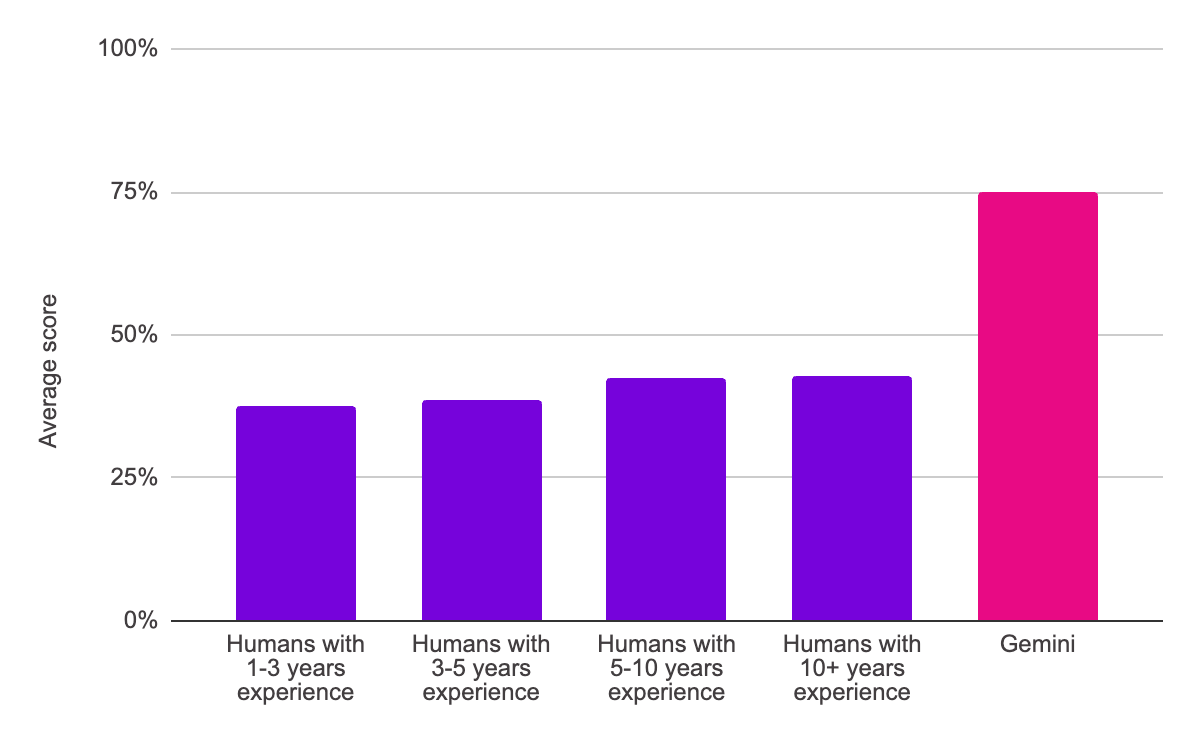 Bar graph showing that Gemini beat humans at predicting AI rankings